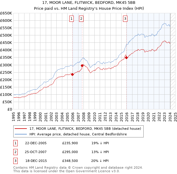 17, MOOR LANE, FLITWICK, BEDFORD, MK45 5BB: Price paid vs HM Land Registry's House Price Index