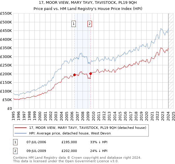 17, MOOR VIEW, MARY TAVY, TAVISTOCK, PL19 9QH: Price paid vs HM Land Registry's House Price Index