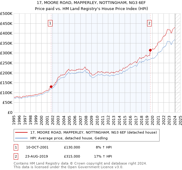 17, MOORE ROAD, MAPPERLEY, NOTTINGHAM, NG3 6EF: Price paid vs HM Land Registry's House Price Index