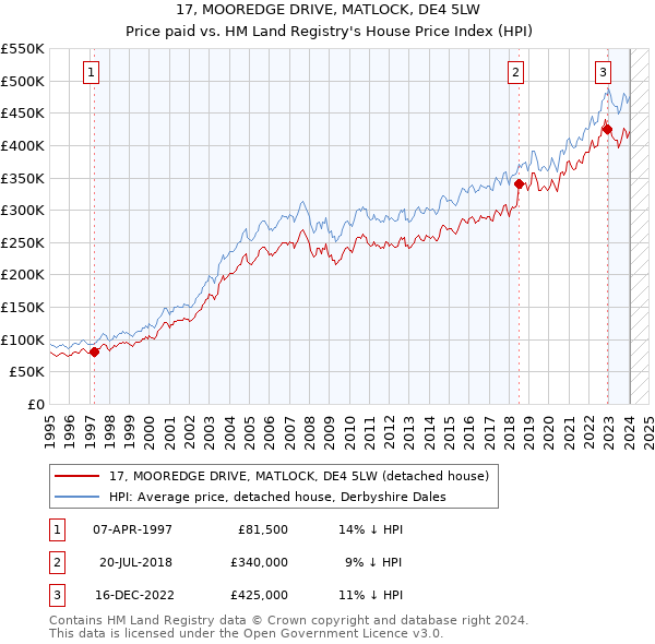17, MOOREDGE DRIVE, MATLOCK, DE4 5LW: Price paid vs HM Land Registry's House Price Index