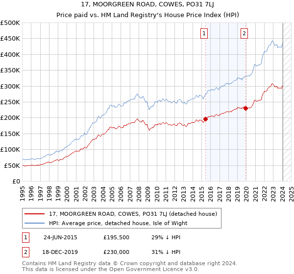 17, MOORGREEN ROAD, COWES, PO31 7LJ: Price paid vs HM Land Registry's House Price Index
