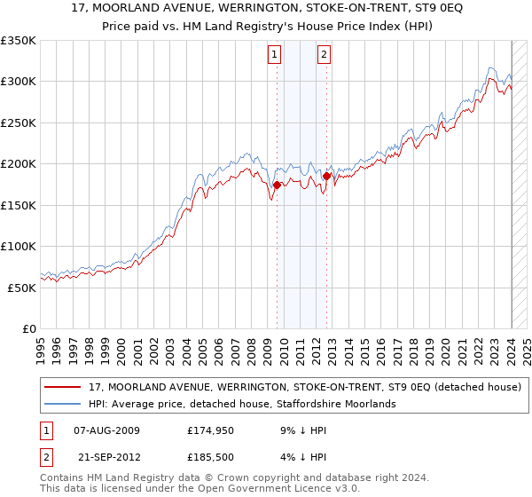 17, MOORLAND AVENUE, WERRINGTON, STOKE-ON-TRENT, ST9 0EQ: Price paid vs HM Land Registry's House Price Index