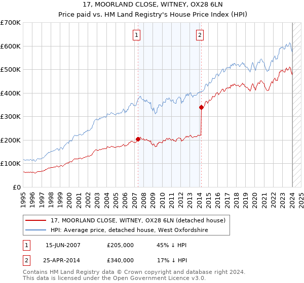 17, MOORLAND CLOSE, WITNEY, OX28 6LN: Price paid vs HM Land Registry's House Price Index