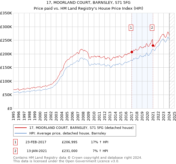 17, MOORLAND COURT, BARNSLEY, S71 5FG: Price paid vs HM Land Registry's House Price Index