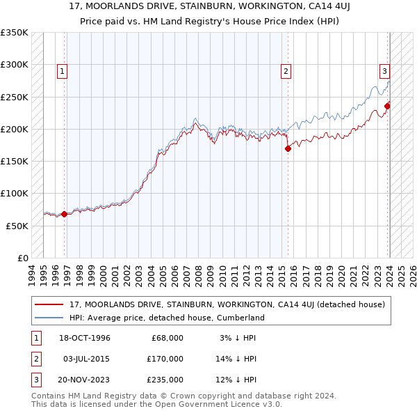 17, MOORLANDS DRIVE, STAINBURN, WORKINGTON, CA14 4UJ: Price paid vs HM Land Registry's House Price Index
