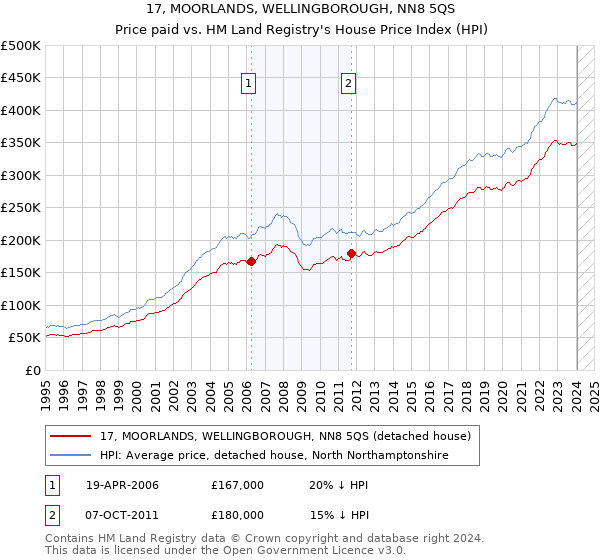 17, MOORLANDS, WELLINGBOROUGH, NN8 5QS: Price paid vs HM Land Registry's House Price Index