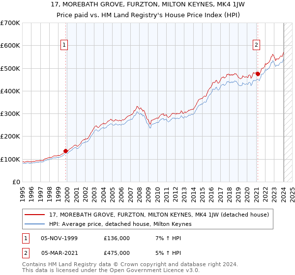 17, MOREBATH GROVE, FURZTON, MILTON KEYNES, MK4 1JW: Price paid vs HM Land Registry's House Price Index