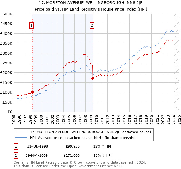 17, MORETON AVENUE, WELLINGBOROUGH, NN8 2JE: Price paid vs HM Land Registry's House Price Index