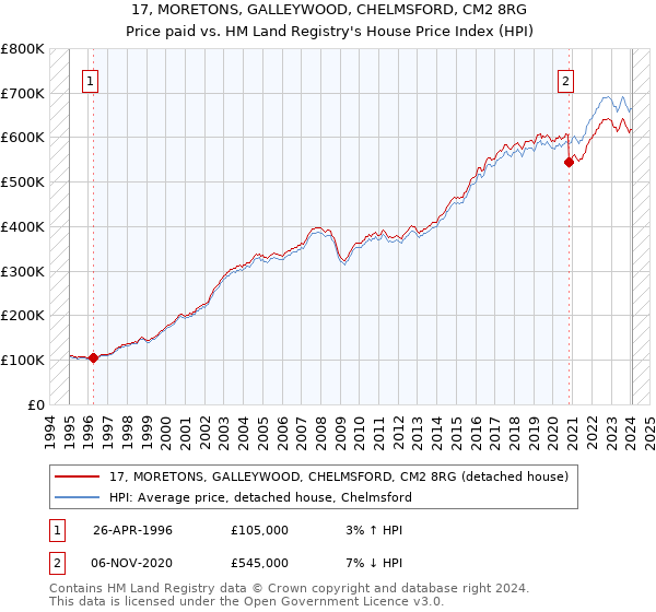 17, MORETONS, GALLEYWOOD, CHELMSFORD, CM2 8RG: Price paid vs HM Land Registry's House Price Index