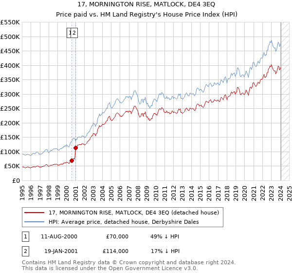 17, MORNINGTON RISE, MATLOCK, DE4 3EQ: Price paid vs HM Land Registry's House Price Index