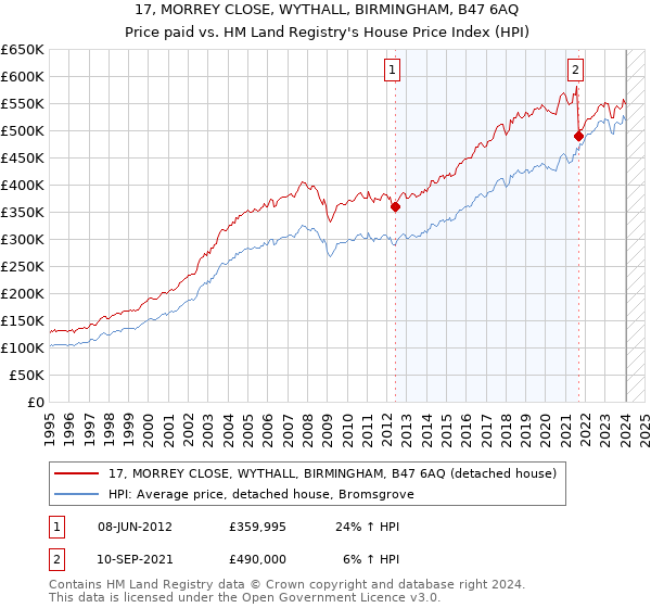 17, MORREY CLOSE, WYTHALL, BIRMINGHAM, B47 6AQ: Price paid vs HM Land Registry's House Price Index