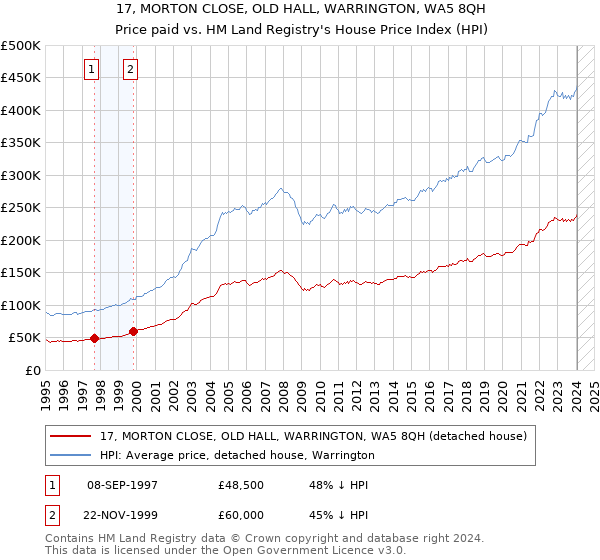17, MORTON CLOSE, OLD HALL, WARRINGTON, WA5 8QH: Price paid vs HM Land Registry's House Price Index