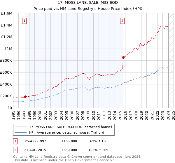 17, MOSS LANE, SALE, M33 6QD: Price paid vs HM Land Registry's House Price Index