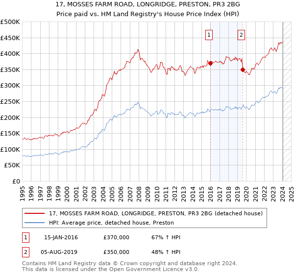 17, MOSSES FARM ROAD, LONGRIDGE, PRESTON, PR3 2BG: Price paid vs HM Land Registry's House Price Index