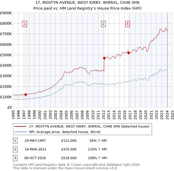 17, MOSTYN AVENUE, WEST KIRBY, WIRRAL, CH48 3HN: Price paid vs HM Land Registry's House Price Index