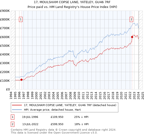 17, MOULSHAM COPSE LANE, YATELEY, GU46 7RF: Price paid vs HM Land Registry's House Price Index