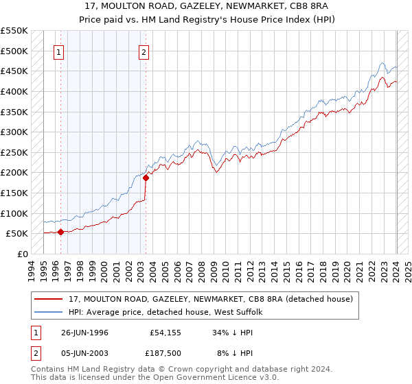 17, MOULTON ROAD, GAZELEY, NEWMARKET, CB8 8RA: Price paid vs HM Land Registry's House Price Index