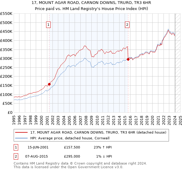17, MOUNT AGAR ROAD, CARNON DOWNS, TRURO, TR3 6HR: Price paid vs HM Land Registry's House Price Index