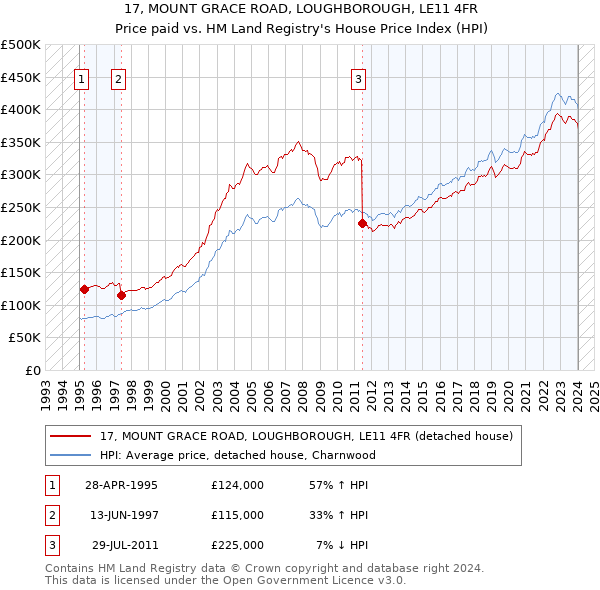 17, MOUNT GRACE ROAD, LOUGHBOROUGH, LE11 4FR: Price paid vs HM Land Registry's House Price Index