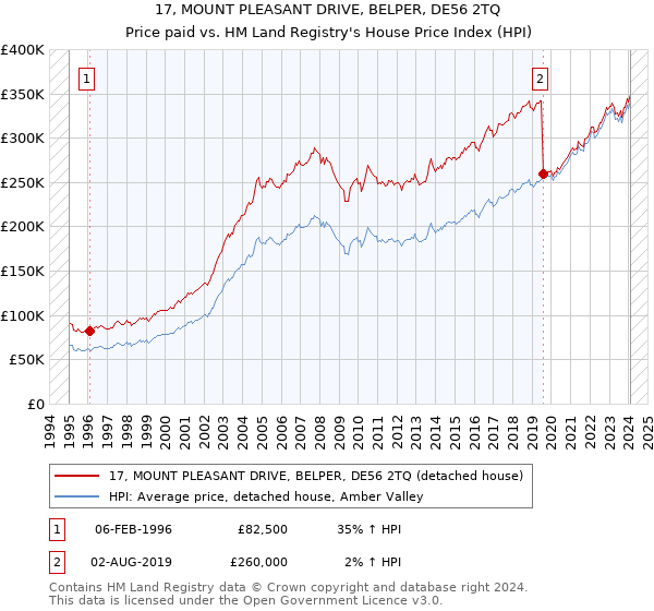 17, MOUNT PLEASANT DRIVE, BELPER, DE56 2TQ: Price paid vs HM Land Registry's House Price Index