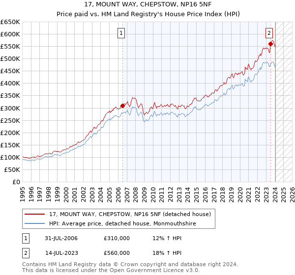 17, MOUNT WAY, CHEPSTOW, NP16 5NF: Price paid vs HM Land Registry's House Price Index
