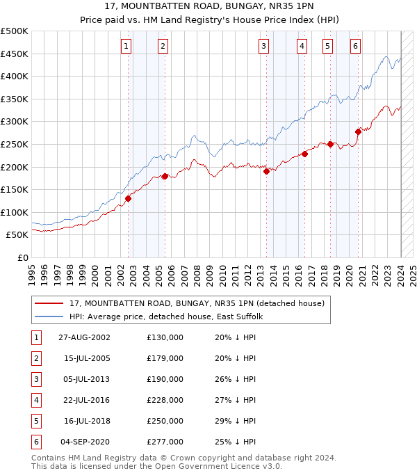 17, MOUNTBATTEN ROAD, BUNGAY, NR35 1PN: Price paid vs HM Land Registry's House Price Index