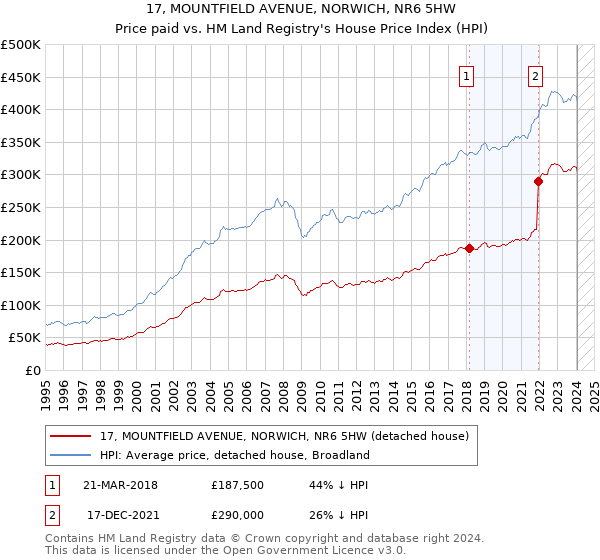 17, MOUNTFIELD AVENUE, NORWICH, NR6 5HW: Price paid vs HM Land Registry's House Price Index