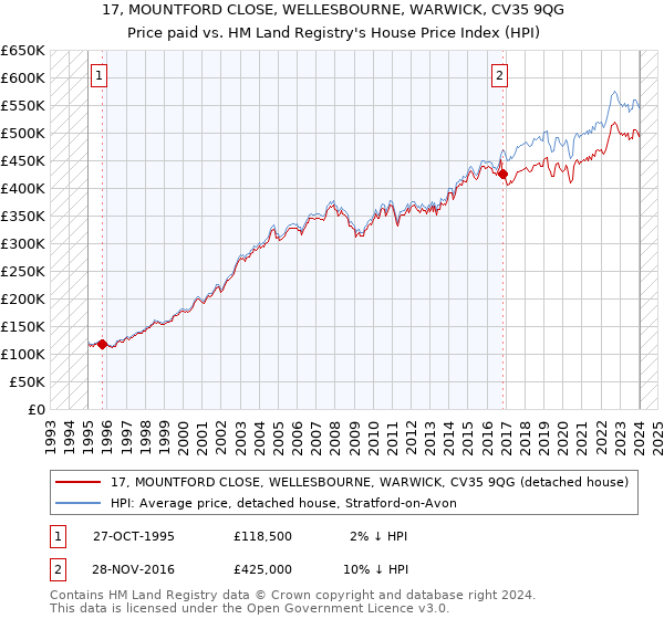 17, MOUNTFORD CLOSE, WELLESBOURNE, WARWICK, CV35 9QG: Price paid vs HM Land Registry's House Price Index
