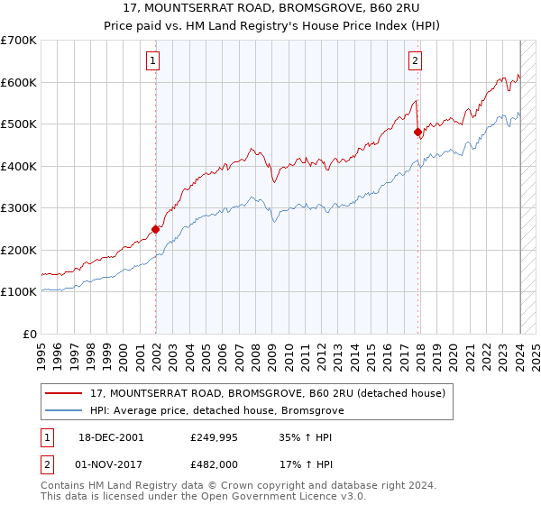 17, MOUNTSERRAT ROAD, BROMSGROVE, B60 2RU: Price paid vs HM Land Registry's House Price Index