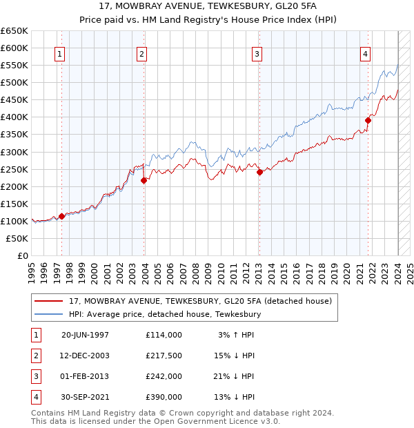 17, MOWBRAY AVENUE, TEWKESBURY, GL20 5FA: Price paid vs HM Land Registry's House Price Index