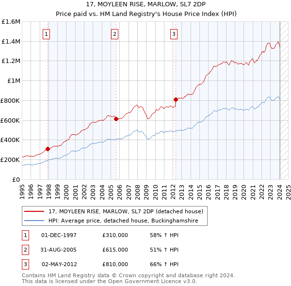 17, MOYLEEN RISE, MARLOW, SL7 2DP: Price paid vs HM Land Registry's House Price Index
