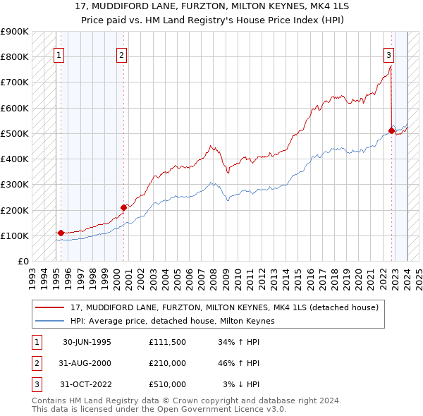 17, MUDDIFORD LANE, FURZTON, MILTON KEYNES, MK4 1LS: Price paid vs HM Land Registry's House Price Index
