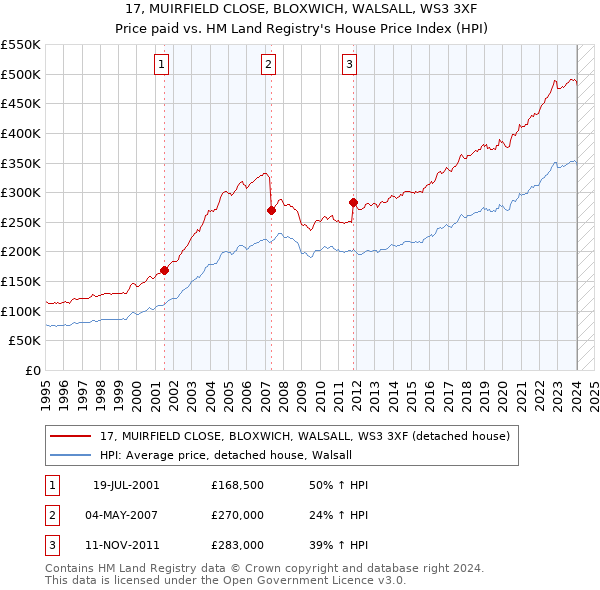 17, MUIRFIELD CLOSE, BLOXWICH, WALSALL, WS3 3XF: Price paid vs HM Land Registry's House Price Index