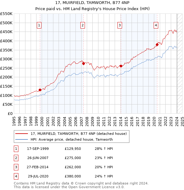 17, MUIRFIELD, TAMWORTH, B77 4NP: Price paid vs HM Land Registry's House Price Index