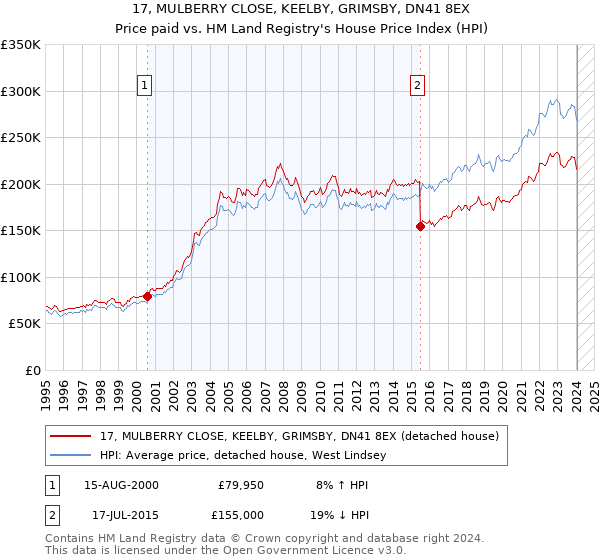 17, MULBERRY CLOSE, KEELBY, GRIMSBY, DN41 8EX: Price paid vs HM Land Registry's House Price Index