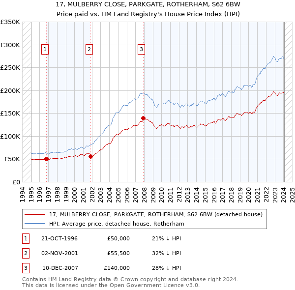 17, MULBERRY CLOSE, PARKGATE, ROTHERHAM, S62 6BW: Price paid vs HM Land Registry's House Price Index
