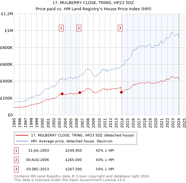 17, MULBERRY CLOSE, TRING, HP23 5DZ: Price paid vs HM Land Registry's House Price Index