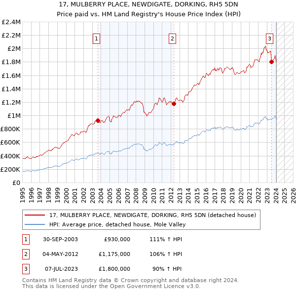 17, MULBERRY PLACE, NEWDIGATE, DORKING, RH5 5DN: Price paid vs HM Land Registry's House Price Index