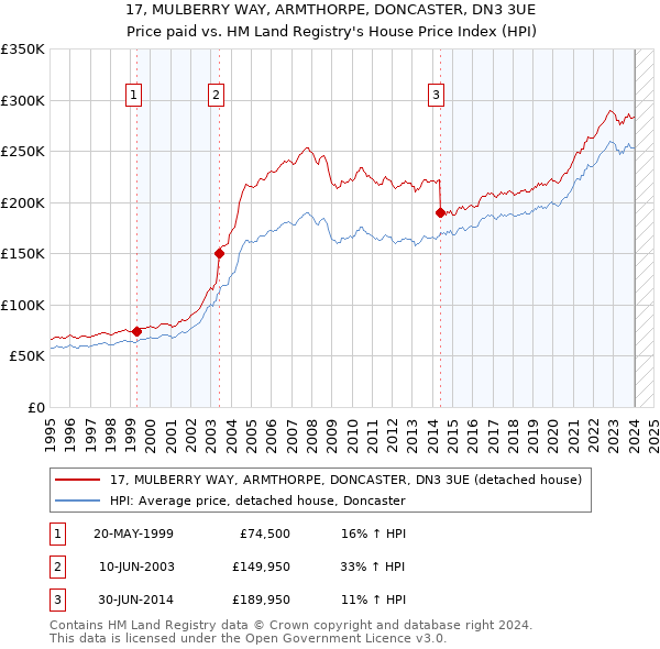 17, MULBERRY WAY, ARMTHORPE, DONCASTER, DN3 3UE: Price paid vs HM Land Registry's House Price Index