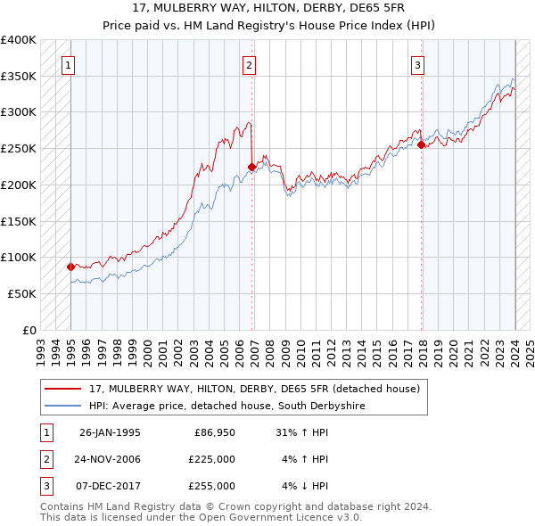 17, MULBERRY WAY, HILTON, DERBY, DE65 5FR: Price paid vs HM Land Registry's House Price Index