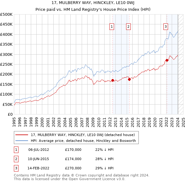 17, MULBERRY WAY, HINCKLEY, LE10 0WJ: Price paid vs HM Land Registry's House Price Index
