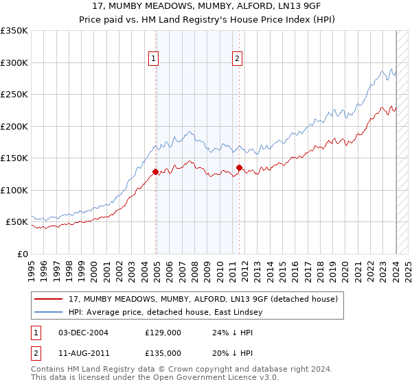 17, MUMBY MEADOWS, MUMBY, ALFORD, LN13 9GF: Price paid vs HM Land Registry's House Price Index