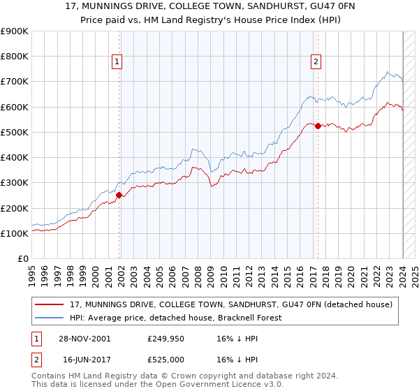 17, MUNNINGS DRIVE, COLLEGE TOWN, SANDHURST, GU47 0FN: Price paid vs HM Land Registry's House Price Index