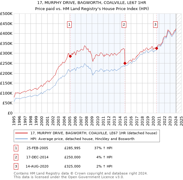 17, MURPHY DRIVE, BAGWORTH, COALVILLE, LE67 1HR: Price paid vs HM Land Registry's House Price Index