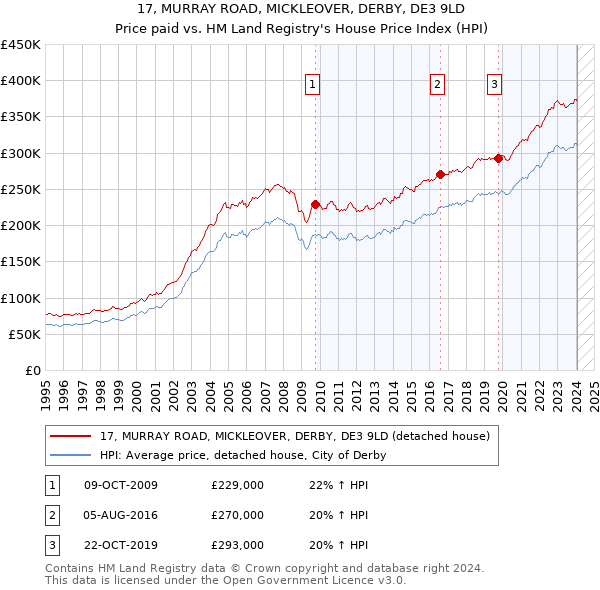 17, MURRAY ROAD, MICKLEOVER, DERBY, DE3 9LD: Price paid vs HM Land Registry's House Price Index