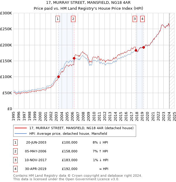 17, MURRAY STREET, MANSFIELD, NG18 4AR: Price paid vs HM Land Registry's House Price Index