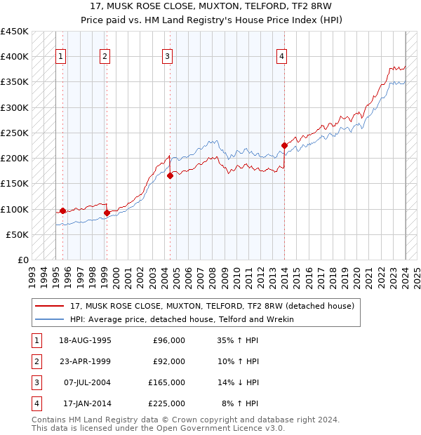 17, MUSK ROSE CLOSE, MUXTON, TELFORD, TF2 8RW: Price paid vs HM Land Registry's House Price Index