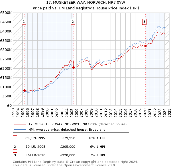 17, MUSKETEER WAY, NORWICH, NR7 0YW: Price paid vs HM Land Registry's House Price Index
