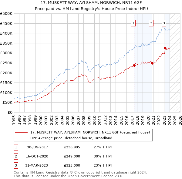 17, MUSKETT WAY, AYLSHAM, NORWICH, NR11 6GF: Price paid vs HM Land Registry's House Price Index