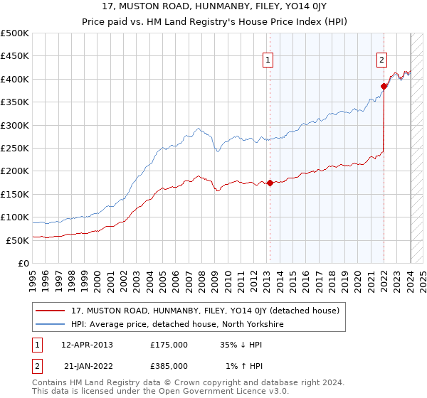 17, MUSTON ROAD, HUNMANBY, FILEY, YO14 0JY: Price paid vs HM Land Registry's House Price Index